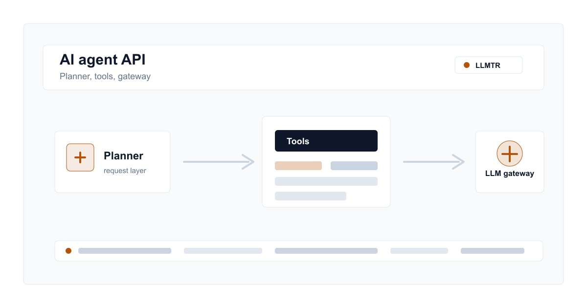 System diagram for AI agent API architecture showing planner, tool calling, LLM gateway, rate limits, usage metering, and security boundaries.