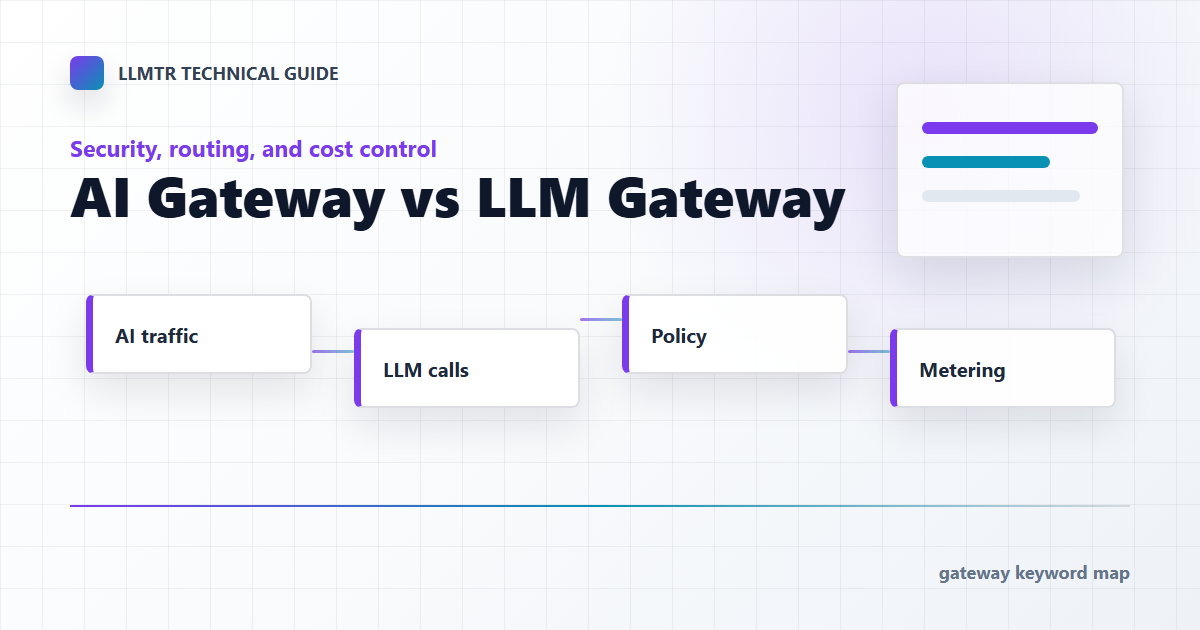 Diagram comparing AI gateway and LLM gateway layers across applications, model providers, security, and cost controls.