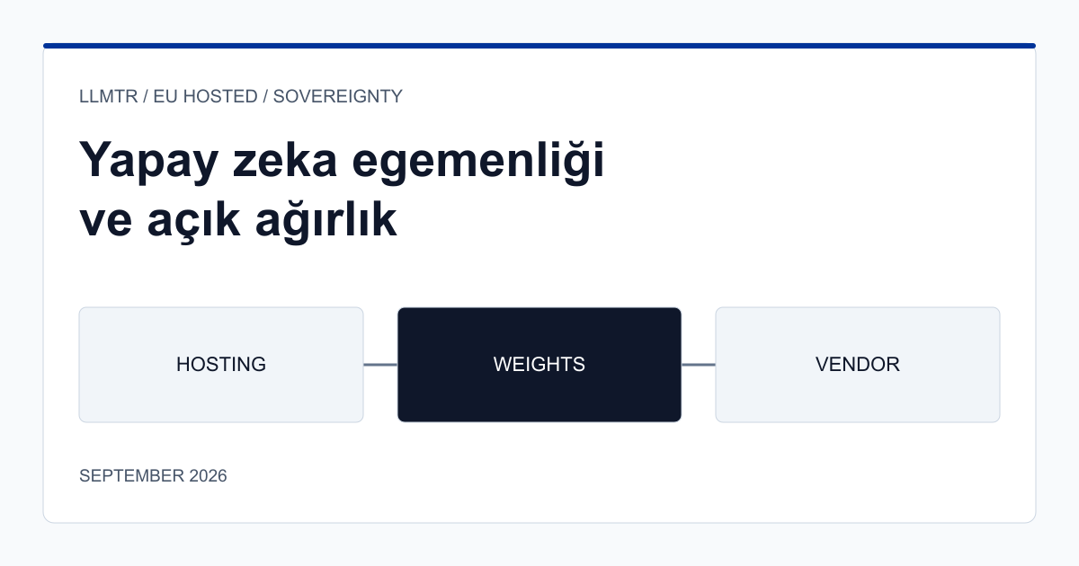 Yapay zeka egemenliği tartışmasını barındırma yeri, açık ağırlıklı modeller ve tedarikçi bağımlılığı olarak üç eksende gösteren karşılaştırma şeması.