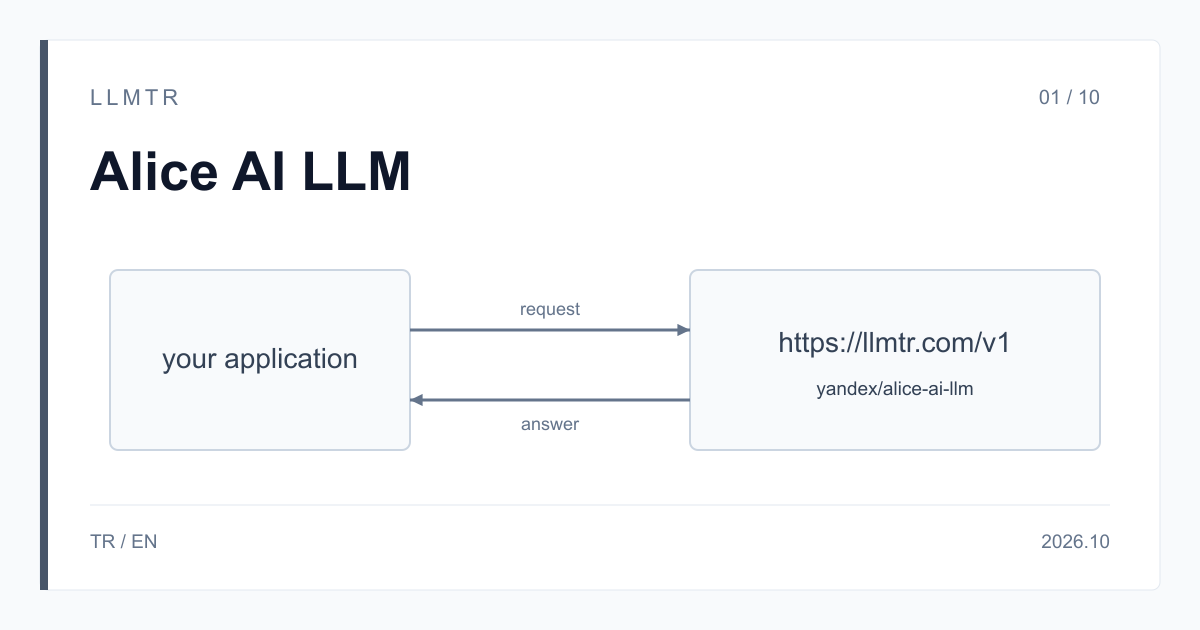 Simple diagram: an application sends a request to https://llmtr.com/v1, the box shows the model id yandex/alice-ai-llm, and the answer returns to the application.