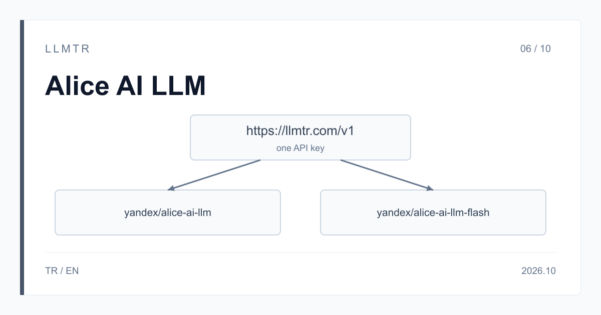 Simple diagram: two model boxes stand side by side under one LLMTR API key; one shows yandex/alice-ai-llm, the other yandex/alice-ai-llm-flash.