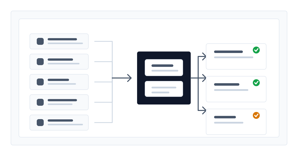 Flow diagram showing a citizen request arriving at a municipal solution line and splitting into routing, knowledge lookup, ticket creation and human handover steps.