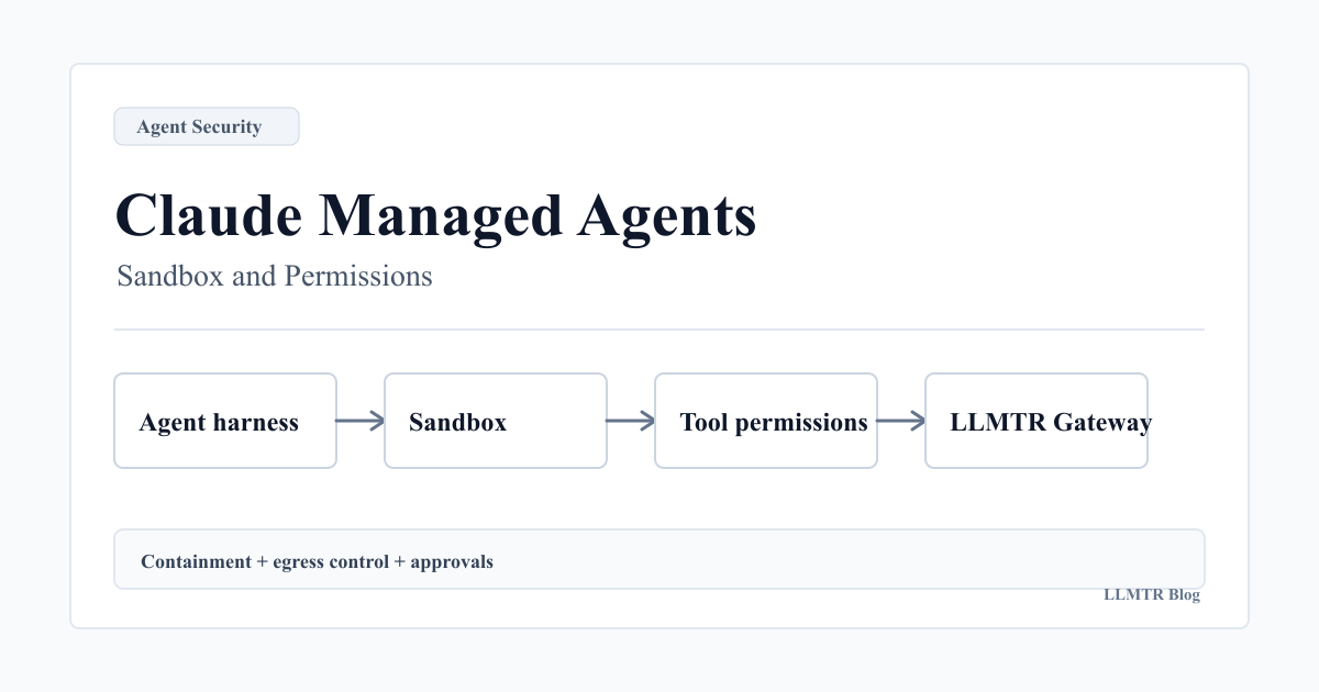 Security architecture diagram for Claude Managed Agents showing agent harness, sandbox, MCP tool permissions, egress controls, approval points, and the LLMTR gateway.