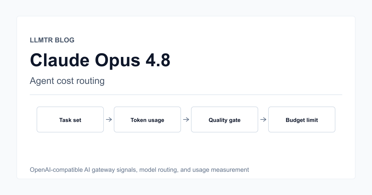 Technical diagram for Claude Opus 4.8 API agent cost guidance showing task routing, token efficiency, model comparison, LLMTR gateway, and security checks.