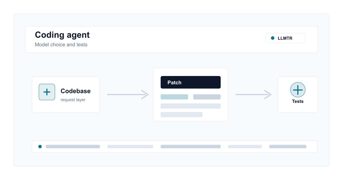 Comparison diagram for choosing an LLM API for coding agents, showing Claude, Codex, Gemini CLI, MCP tools, test loops, and secure gateway layers.