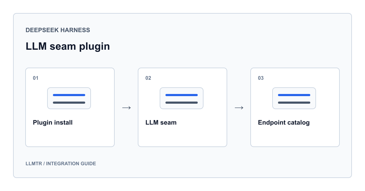 LLMTR diagram for the DeepSeek Harness LLMTR plugin guide, showing the flow between plugin install, the ctx.llm seam and the model catalogue read from the endpoint.