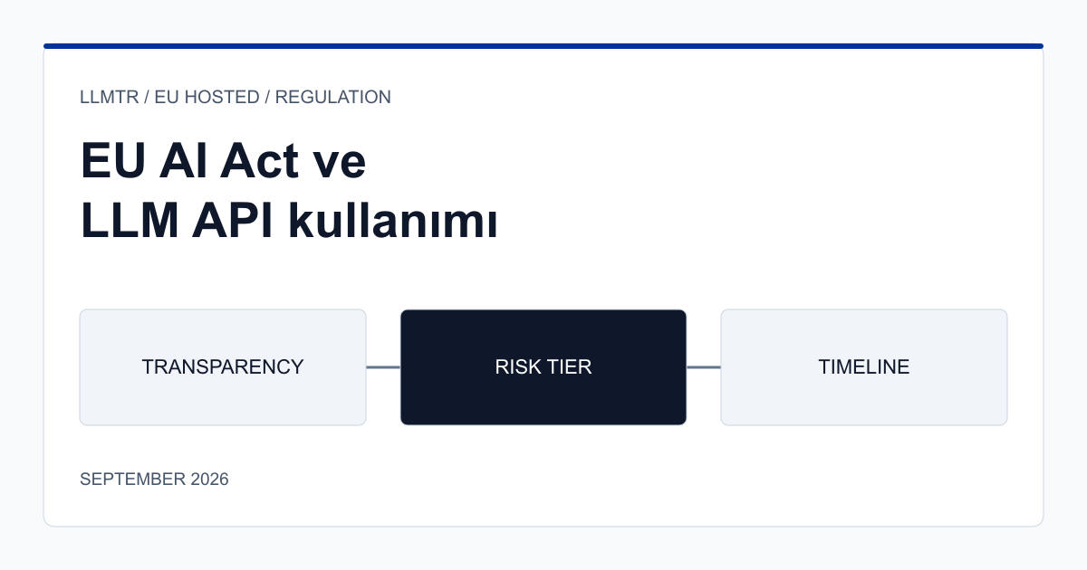 EU AI Act kapsamında LLM API kullanan bir ekibin rolünü, risk sınıflandırmasını ve şeffaflık yükümlülüklerini gösteren açıklayıcı şema.