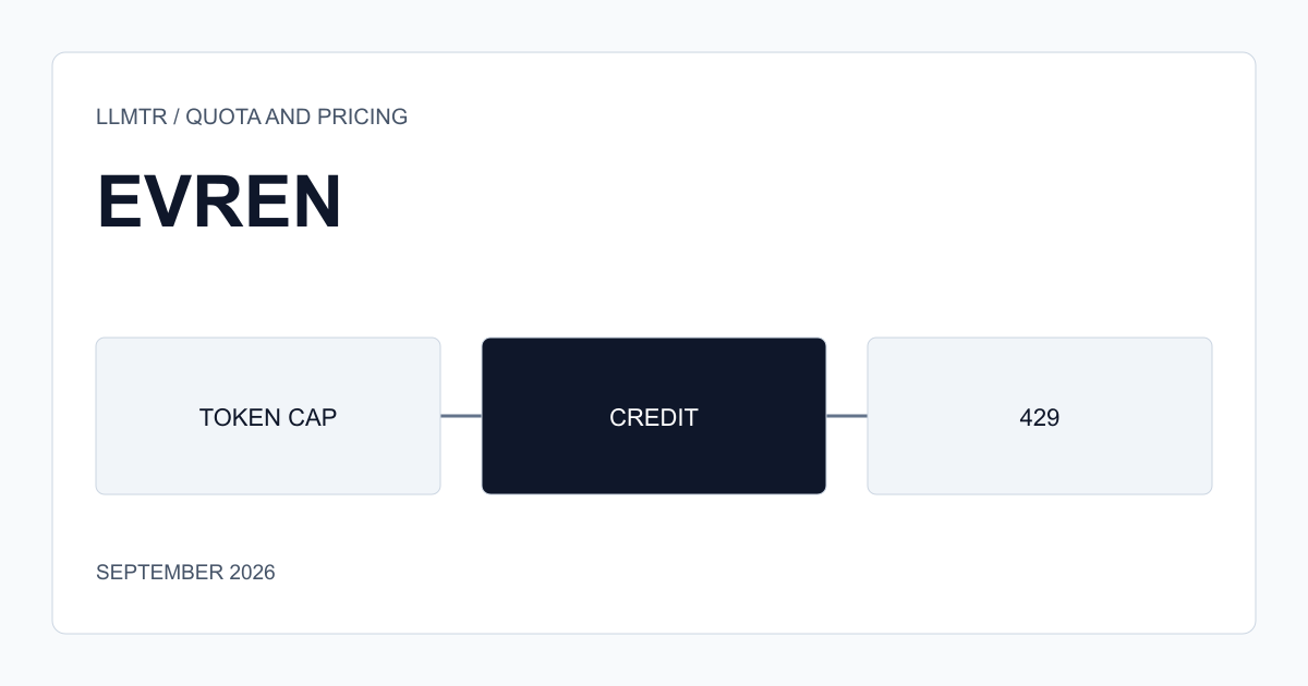 A plain chart of token consumption building up inside a sliding time window, with thresholds at 75 and 90 percent and a credit balance gauge beside it.
