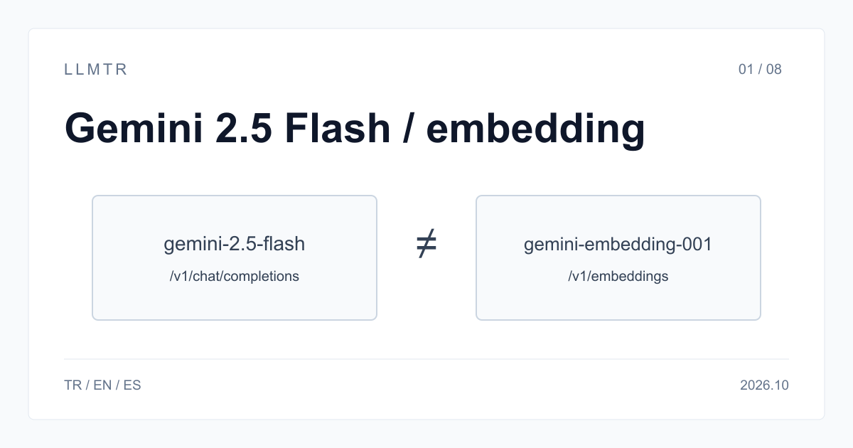 Basit llm-vs-embedding şeması: solda metin, görüntü, video ve ses alıp metin üreten Gemini 2.5 Flash; sağda bu girdilerden vektör üreten Gemini embedding modelleri ve /v1/embeddings çıkışı.