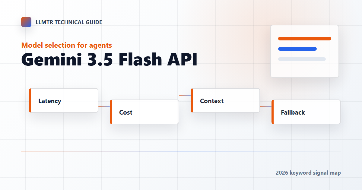 Chart comparing Gemini 3.5 Flash API by latency, cost, coding-agent task fit, MCP tool calling, and LLMTR gateway evaluation.