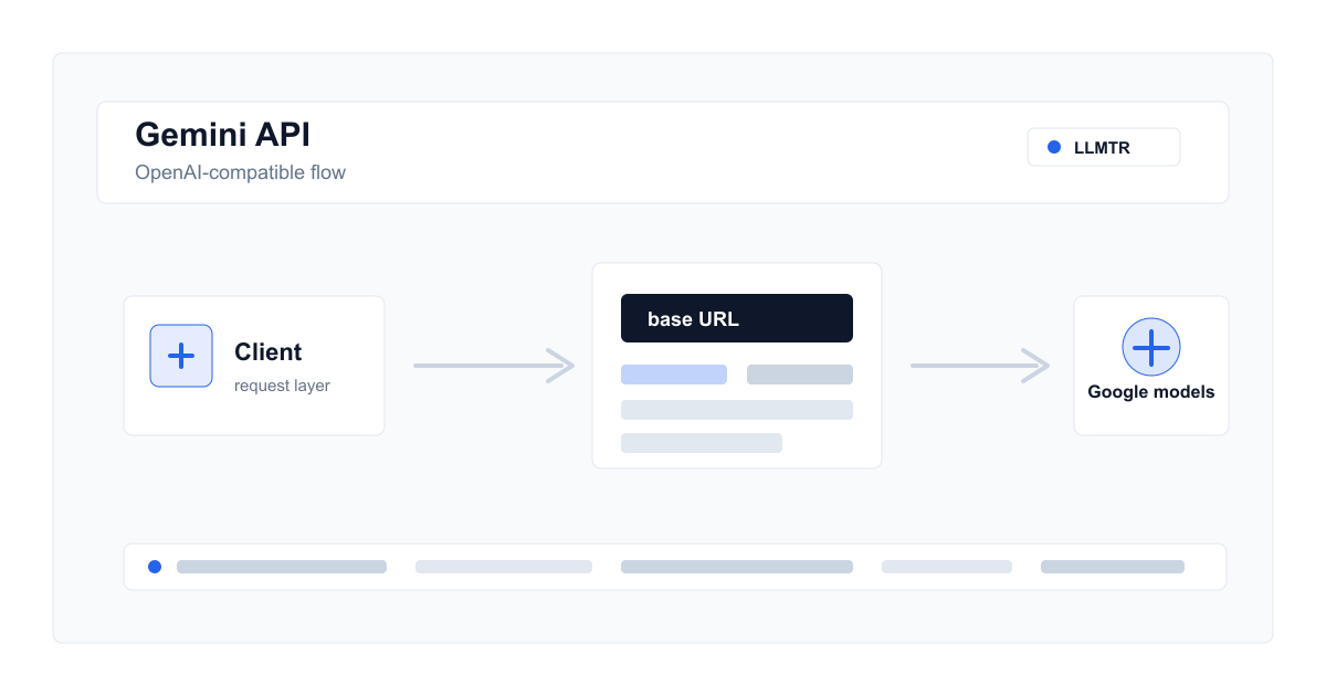 Integration diagram showing an application client, base URL, LLMTR gateway, and Google model choices in a Gemini OpenAI-compatible flow.