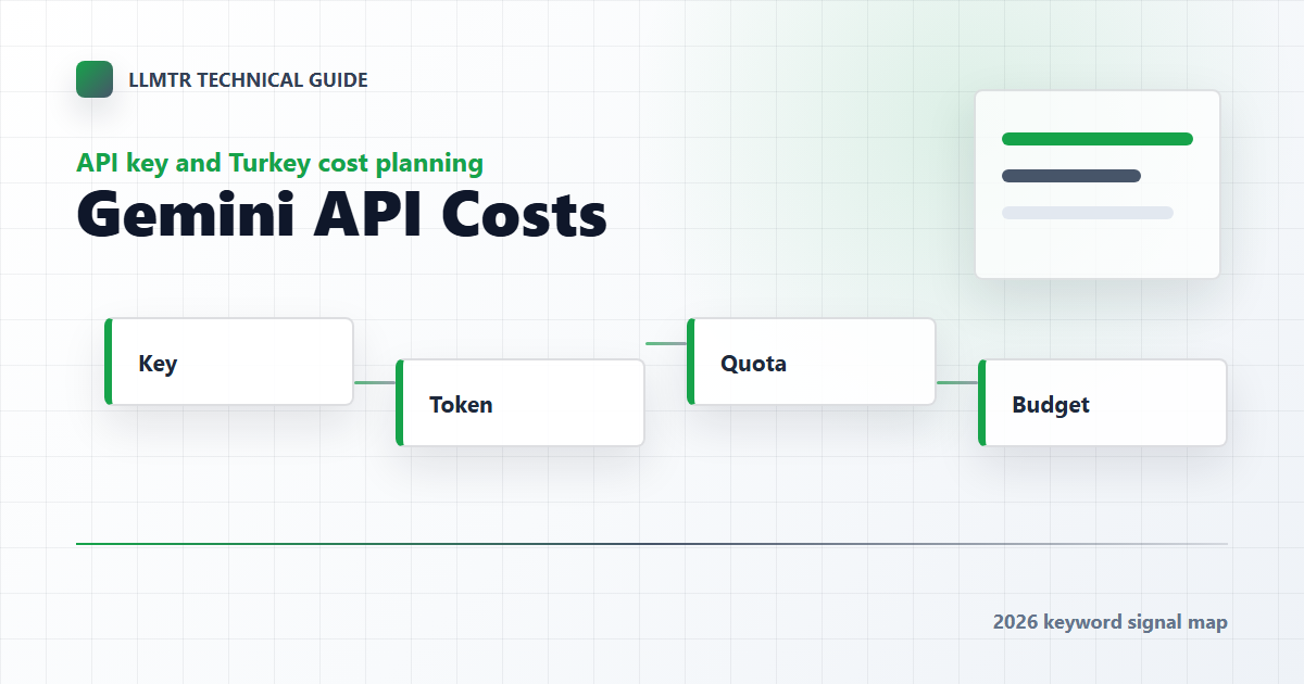 Table showing Gemini API pricing, API key security, token usage, free-tier expectations, credit top-up margin, and LLMTR gateway cost planning.