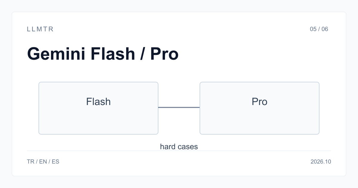 Basit yönlendirme şeması: normal istekler Gemini 3.7 Flash'a, zor ve test setinde başarısız işler Gemini 3.1 Pro Preview'a gider; aynı API anahtarı iki hattı besler.