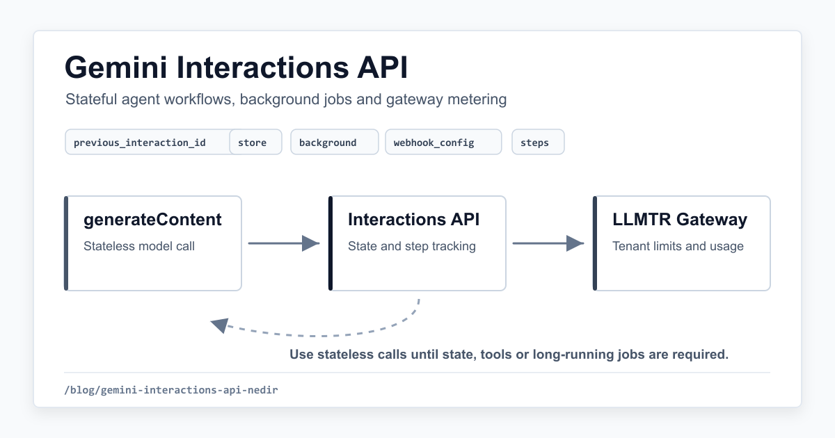 Diagram showing a Gemini Interactions API flow with generateContent, previous_interaction_id, background job, webhook, steps, and LLMTR gateway metering.