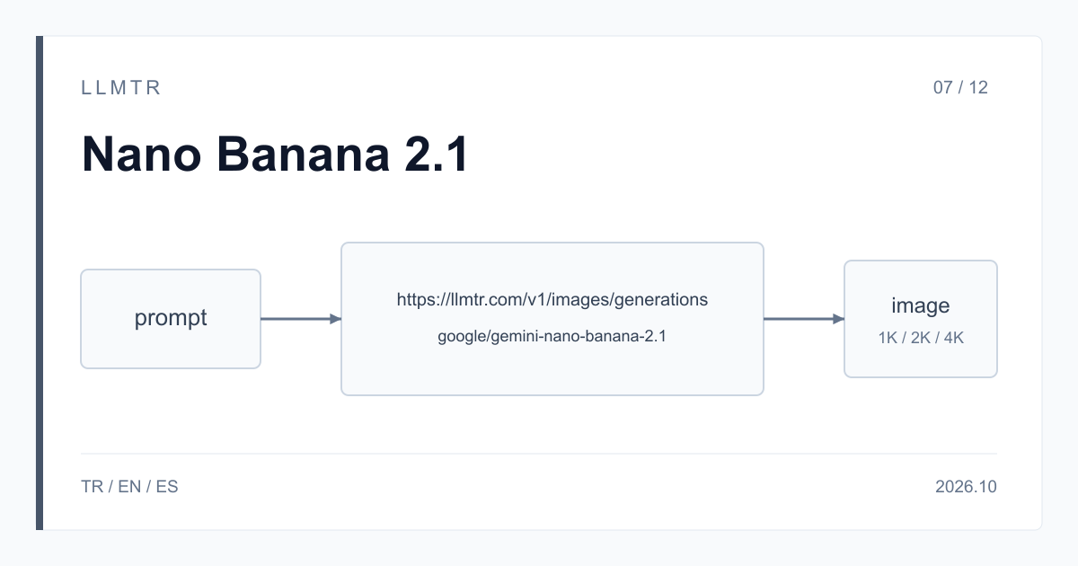 Basit şema: bir istem https://llmtr.com/v1/images/generations adresine gider ve google/gemini-nano-banana-2.1 1K, 2K ya da 4K boyutunda bir görsel döndürür.