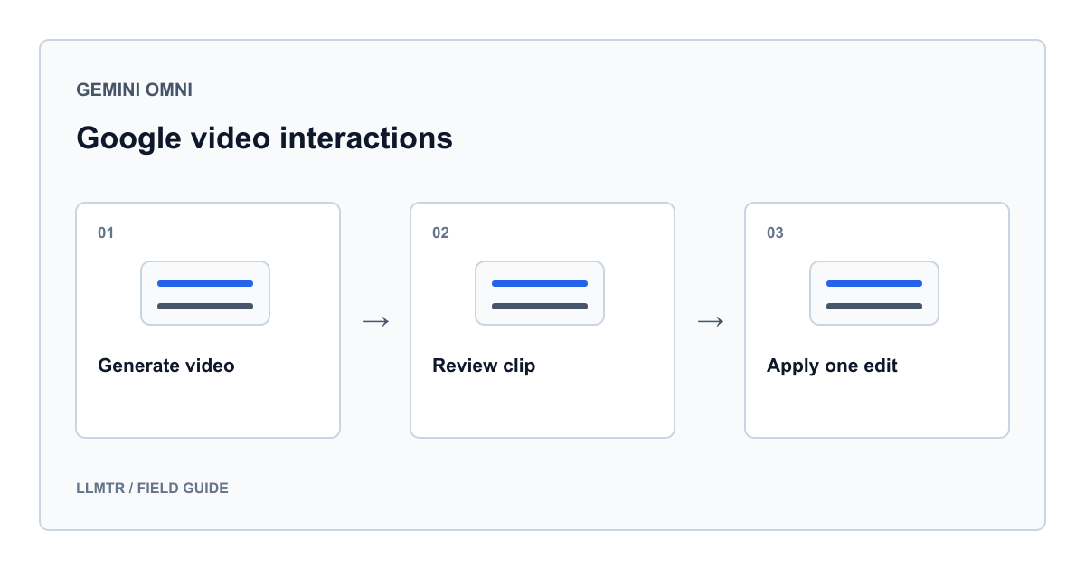 LLMTR editorial diagram for Gemini Omni API: Video generation and editing with Google Interactions, showing three labeled concepts in a sequence or comparison.