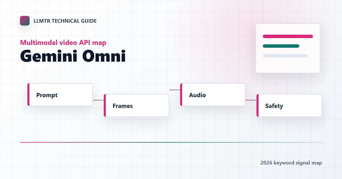 Diagram showing text, image, video, and audio references flowing into a Gemini Omni multimodal video API through an LLMTR gateway layer.