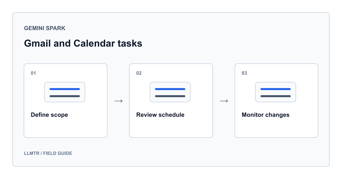 Gemini Spark ile Gmail ve Takvim: zamanlama, duraklatma ve onay konusu için üç ayrı bilgi kutusunu karşılaştıran veya sıralayan açıklayıcı LLMTR rehber şeması.