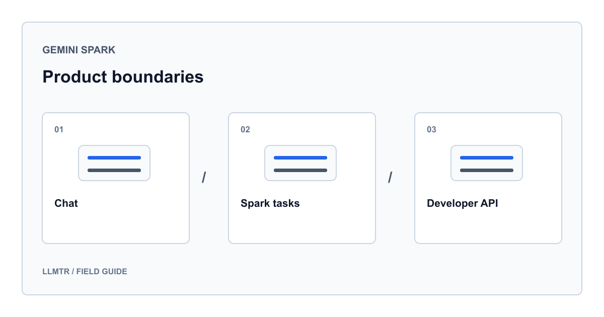 LLMTR editorial diagram for What is Gemini Spark? Chat, scheduled actions and API differences, showing three labeled concepts in a sequence or comparison.