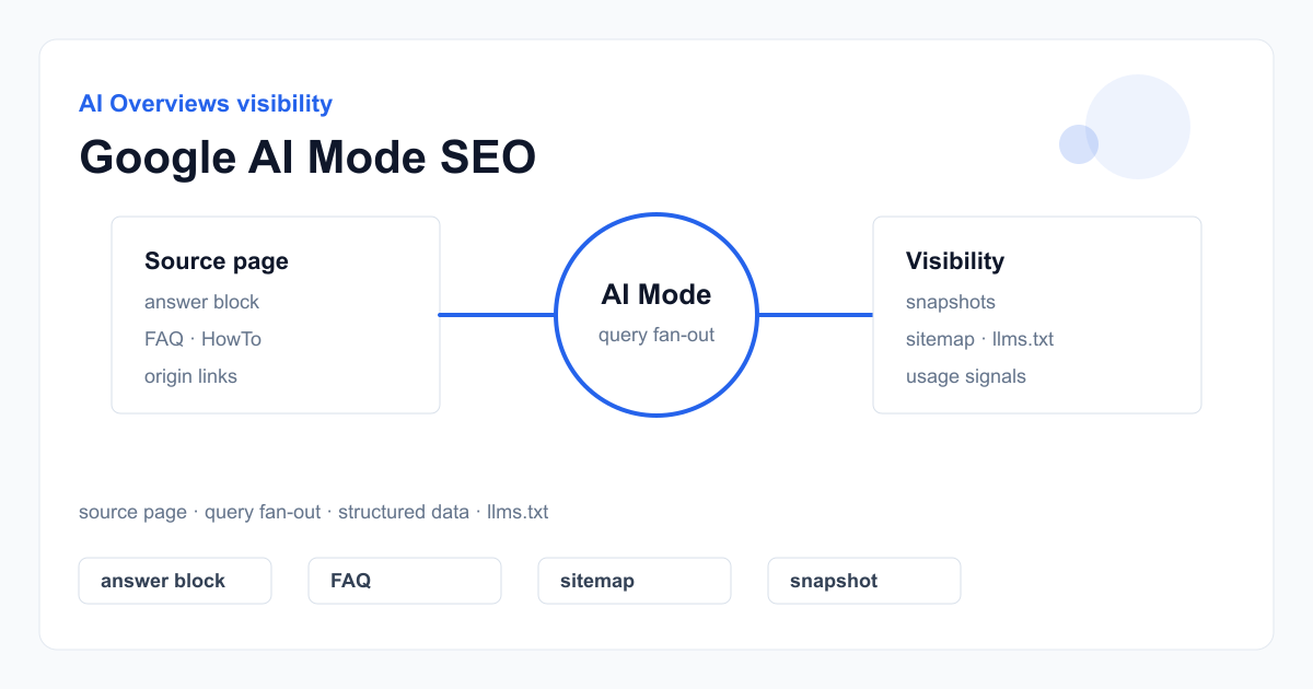 Technical visual for Google AI Mode SEO and AI Overviews visibility showing source pages, answer blocks, structured data, usage measurement, and LLMTR blog links.