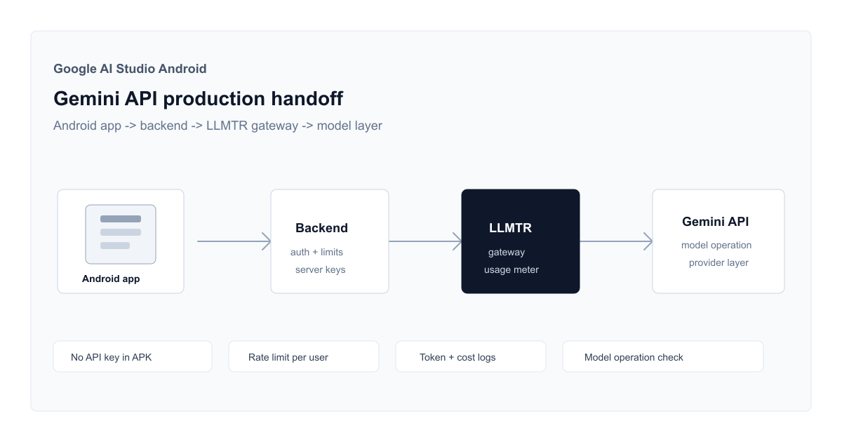Technical diagram showing a Google AI Studio Android app connecting through a backend, the LLMTR gateway, Gemini API models, security controls, and usage tracking.