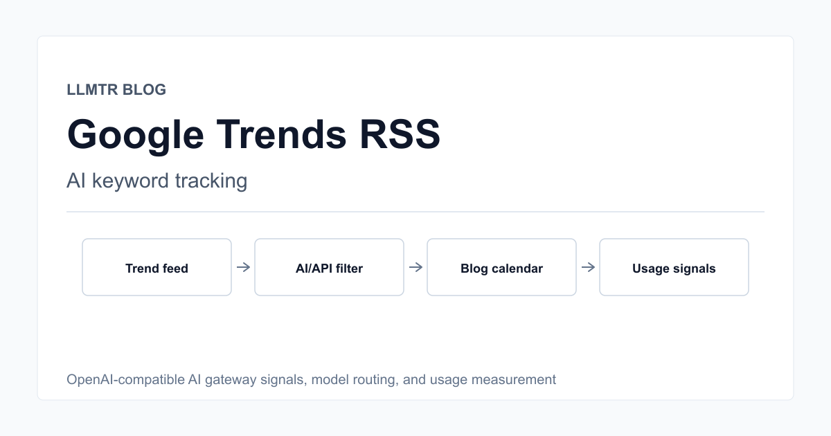 Technical diagram for Google Trends RSS keyword tracking showing a trend feed, AI API keyword filter, LLMTR blog calendar, and measurement flow.
