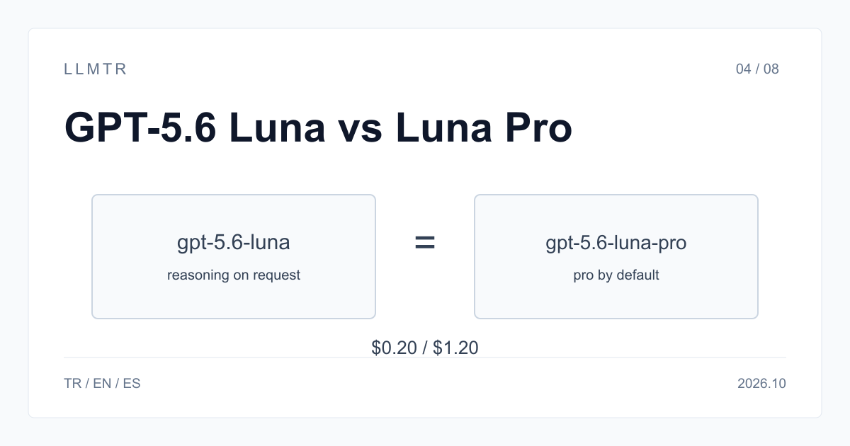 Basit şema: aynı API anahtarı ve /v1/responses ucu iki LLMTR kimliğine ayrılır; openai/gpt-5.6-luna'da pro modu istek bazlı, openai/gpt-5.6-luna-pro'da varsayılan gösterilir.