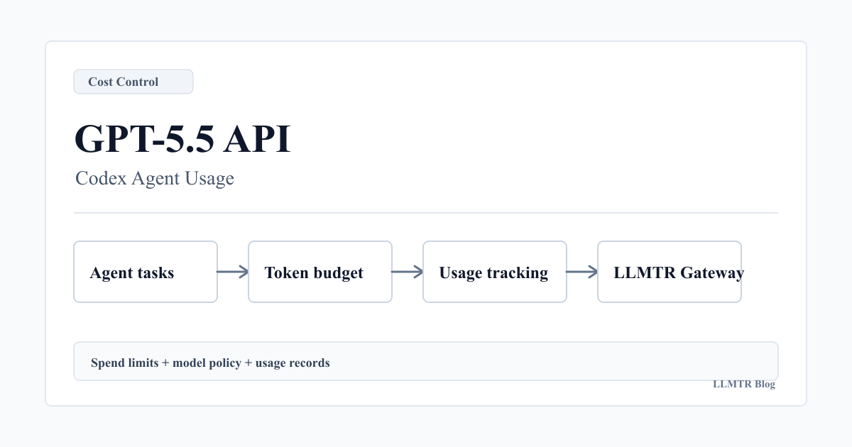Cost-control diagram for GPT-5.5 API and Codex agent traffic showing tokens, spend limits, batch processing, usage tracking, and the LLMTR gateway.