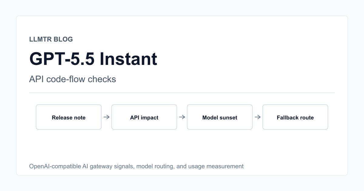 Technical diagram for the GPT-5.5 Instant update showing ChatGPT changes, API code flow, model sunset dates, LLMTR gateway, and usage measurement.