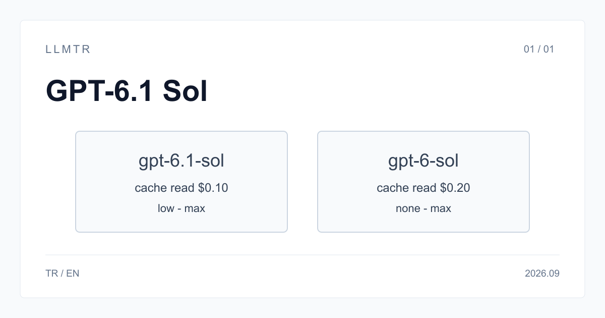 GPT-6.1 Sol ile GPT-6 Sol'u cache okuma fiyatı ve reasoning seviyeleri üzerinden karşılaştıran, LLMTR tarafından hazırlanan açıklayıcı şema.
