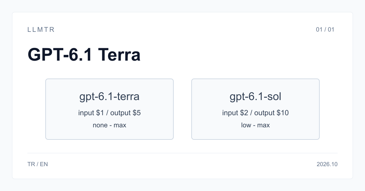 GPT-6.1 Terra ile GPT-6.1 Sol'u giriş fiyatı ve reasoning seviyeleri üzerinden karşılaştıran, LLMTR tarafından hazırlanan açıklayıcı şema.
