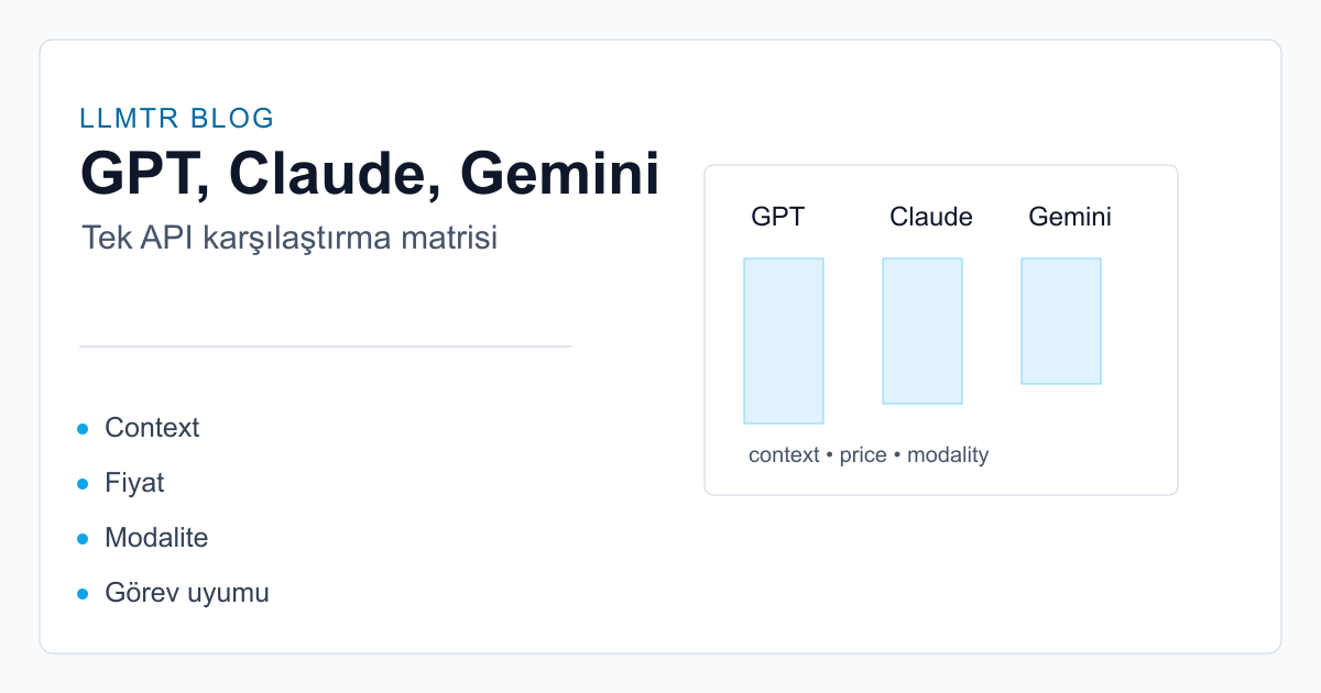 Benchmark matrix comparing GPT, Claude, and Gemini models across context, price, modality, and task fit under one API.