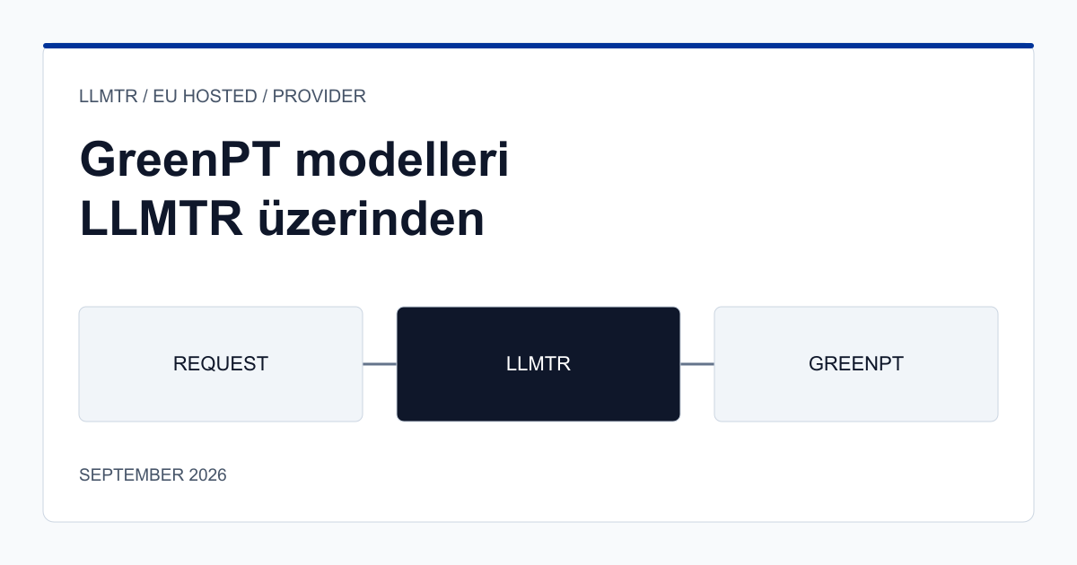 GreenPT satırlarının LLMTR üzerinden kullanımını, gizli sistem yönergesi ve akıl yürütme maliyetini gösteren geliştirici odaklı açıklayıcı şema.
