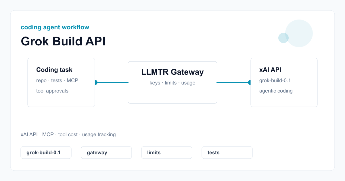 Technical visual for Grok Build API and coding-agent architecture showing xAI API, MCP tools, model choice, usage tracking, and the LLMTR gateway layer.