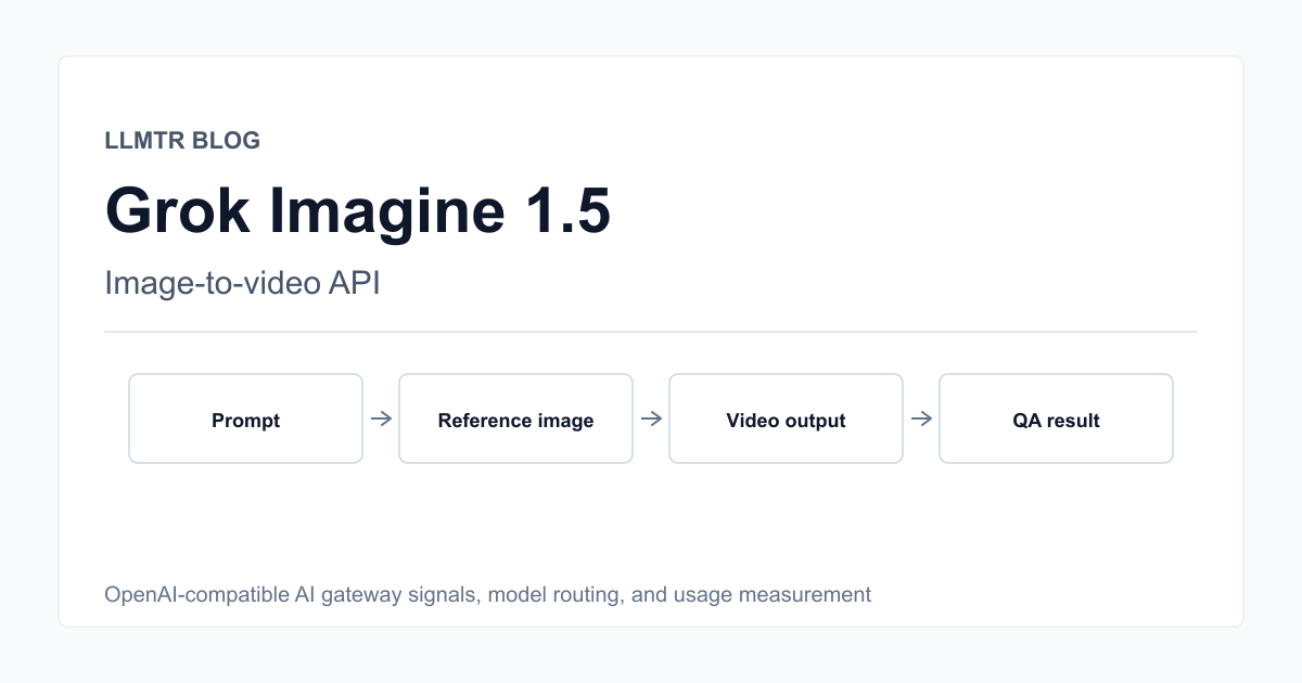 Technical diagram for Grok Imagine 1.5 API showing image-to-video prompt, reference image, model selection, LLMTR gateway, and quality-control flow.