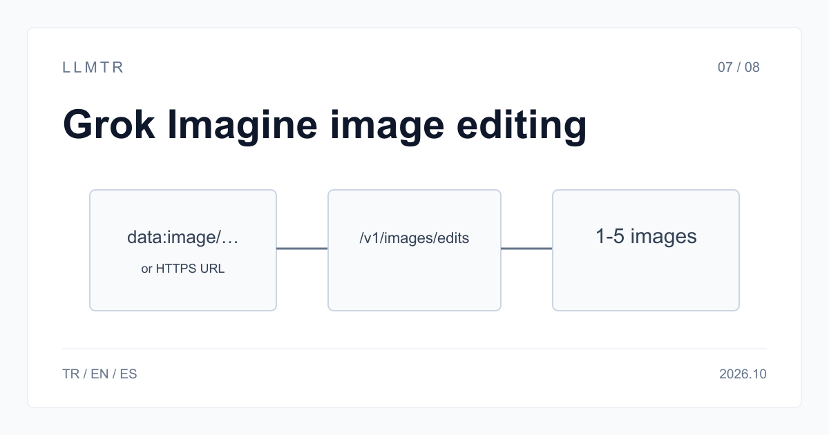 Basit şema: Grok Imagine görsel düzenlemede POST /v1/images/edits isteği image alanındaki URL veya base64 data URI girdisini modele gönderir; yanıt b64_json olarak alınır ve görsel bytes olarak saklanır.