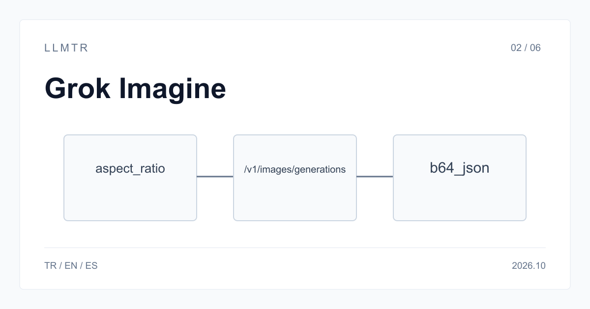 Diagrama simple de Grok Imagine: solicitud con aspect_ratio y resolution, respuesta JSON con b64_json y archivo de imagen decodificado.