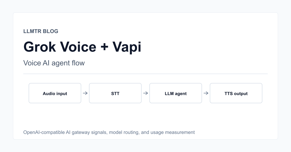 Technical diagram for Grok Voice Vapi API showing audio input, STT, LLM agent, TTS, latency budget, LLMTR gateway, and usage tracking.
