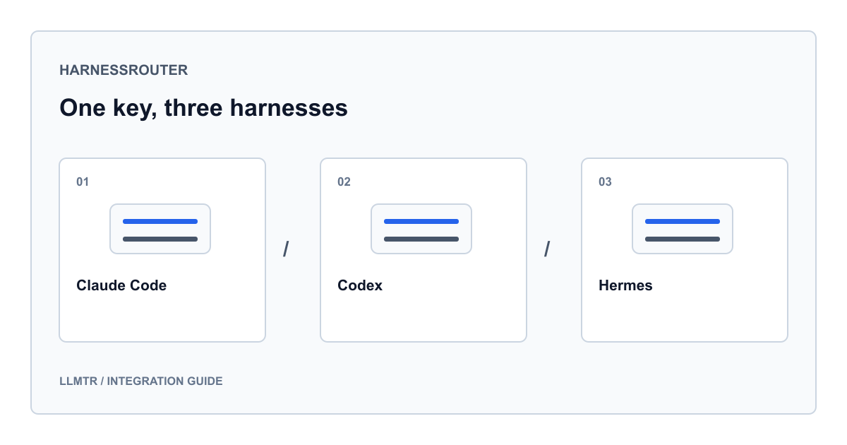 HarnessRouter LLMTR sağlayıcı rehberi için tek base URL ve tek anahtardan Claude Code, Codex ve Hermes harness’larına giden üç ayrı tel biçimini gösteren LLMTR şeması.