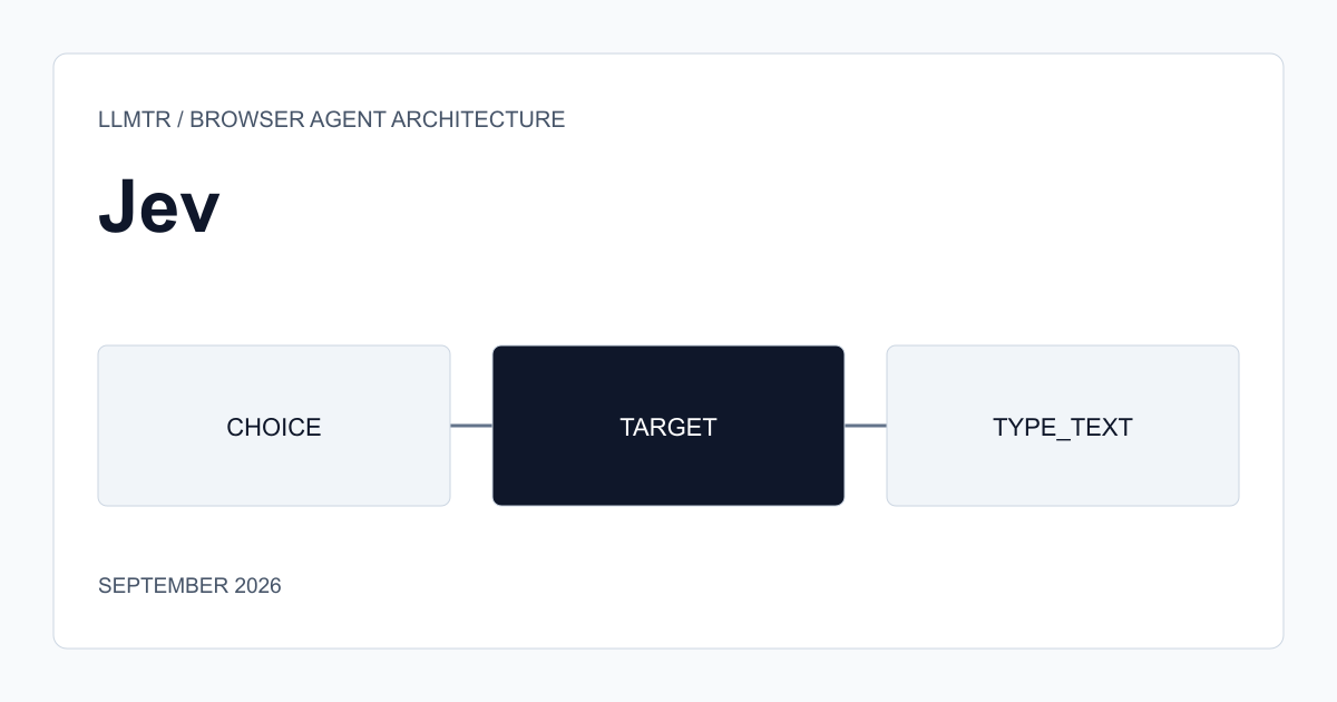 Flow diagram showing elements on a browser page indexed and a single request asking Jev for an operation and a target, with a small language model only stepping in for the text-typing action.
