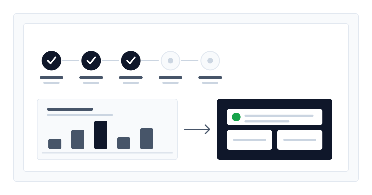 Flow diagram of public sector AI pilot stages: scope definition, data preparation, model evaluation, human approval, and the rollout decision.