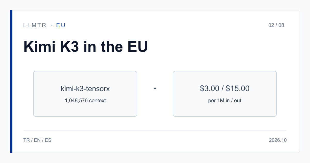 Simple diagram: an application sends a request to one LLMTR endpoint and the tensorx/kimi-k3-tensorx row is processed in the EU per the provider.