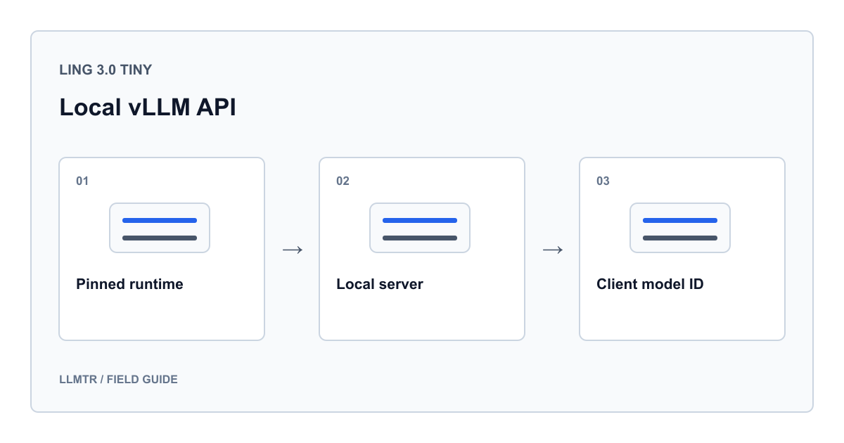 Ling-3.0-Tiny yerel API: vLLM ortamı ve model kimliği konusu için üç ayrı bilgi kutusunu karşılaştıran veya sıralayan açıklayıcı LLMTR rehber şeması.