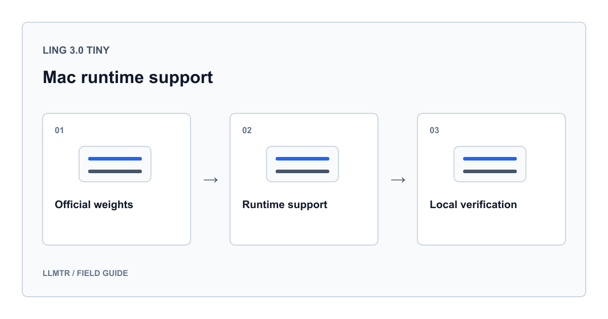 LLMTR editorial diagram for Can Ling Tiny run on a Mac? Ollama and MLX support status, showing three labeled concepts in a sequence or comparison.