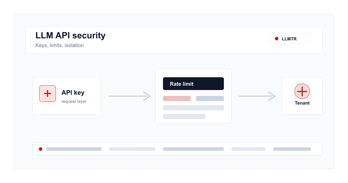 Diagram showing LLM API security controls for API-key management, rate limits, prompt data policy, and gateway safeguards.