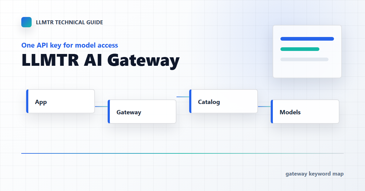 Technical diagram showing one application calling GPT, Claude, Gemini, and LLMTR models through the LLMTR AI Gateway with one API key.