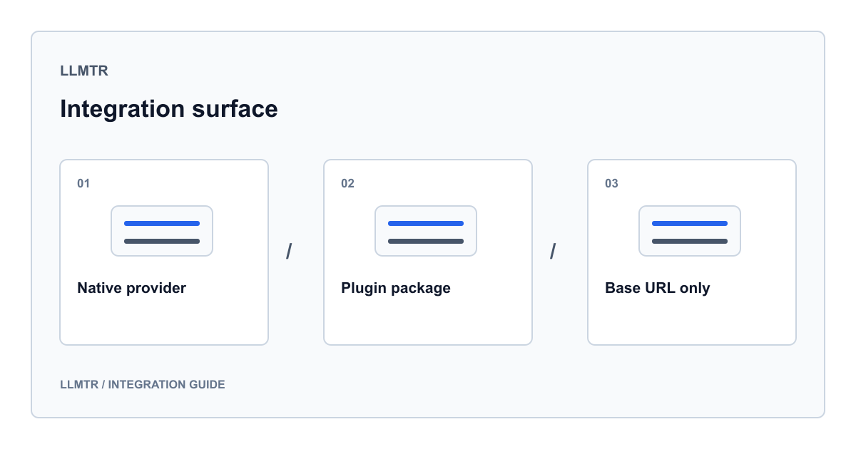 Diagram of the three LLMTR integration shapes: a provider embedded in the tool, a separate plugin package, and base URL only configuration.