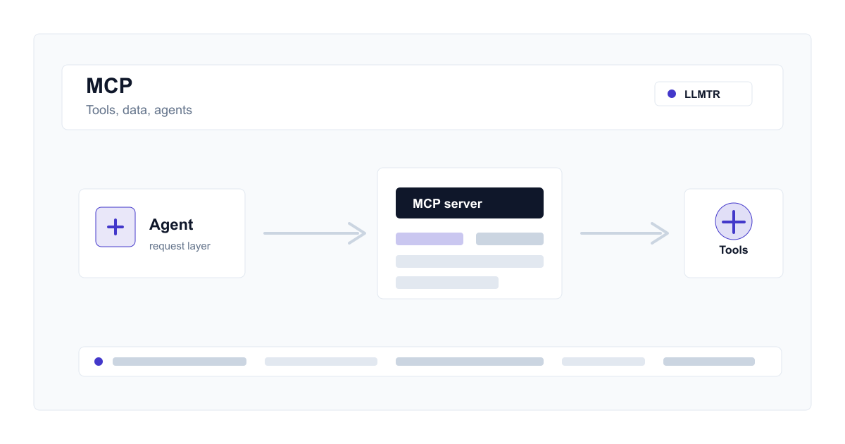 Diagram explaining MCP with an AI agent, MCP server, data sources, tool calling, LLM API, and gateway security layers.