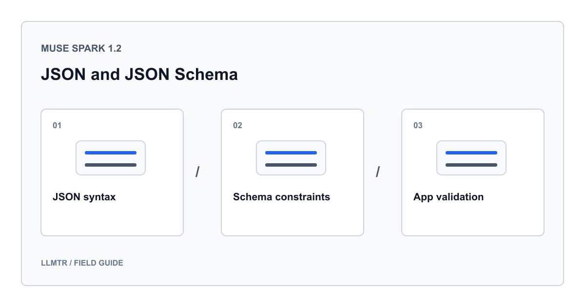 Meta Muse Spark 1.2 Contributor: JSON nesnesi ve JSON Schema farkı konusu için üç ayrı bilgi kutusunu karşılaştıran veya sıralayan açıklayıcı LLMTR rehber şeması.