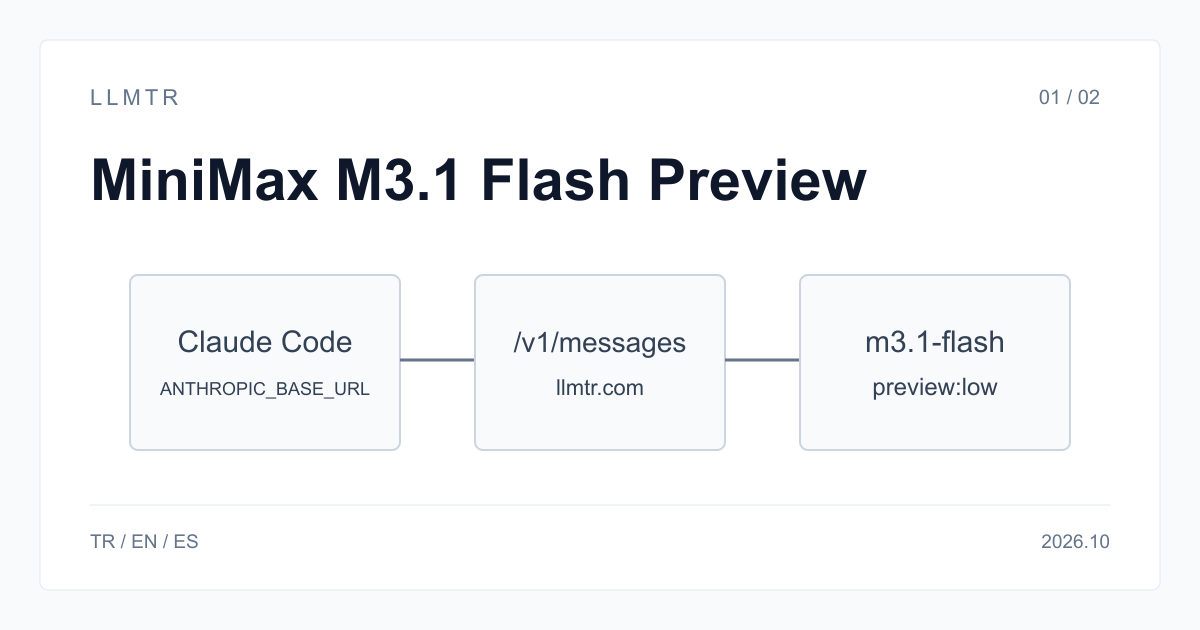 Claude Code'dan LLMTR /v1/messages ucuna ve MiniMax M3.1 Flash Preview modeline giden isteği gösteren şema.